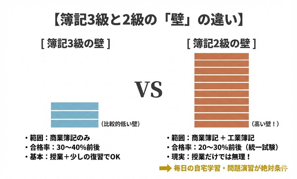簿記3級と簿記2級との大きな差