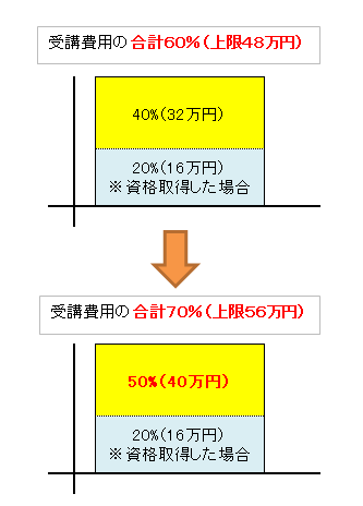 専門実践教育訓練の支給図