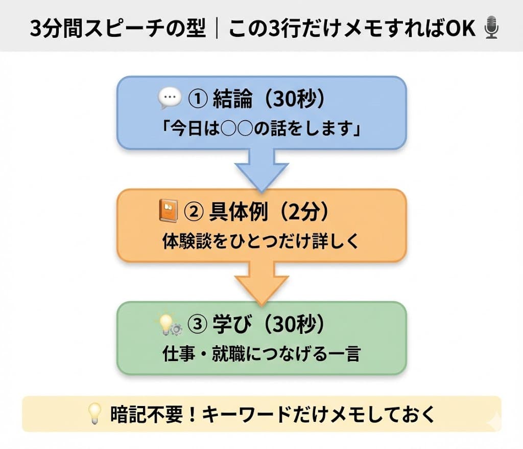 3分間スピーチの基本構成「結論→具体→学び」