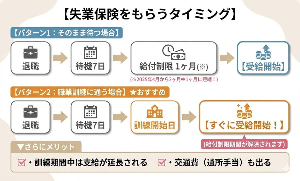 失業保険をもらうタイミング