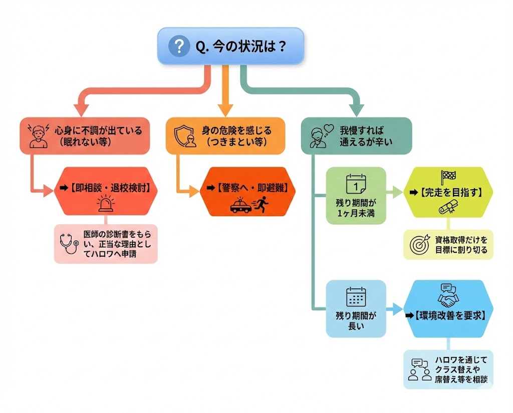 職業訓練でハラスメント。今の状況はフローチャート