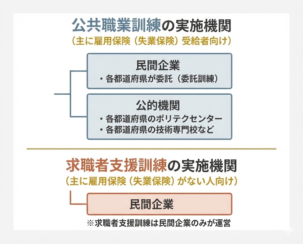実施機関の内訳（公共職業訓練・求職者支援訓練）