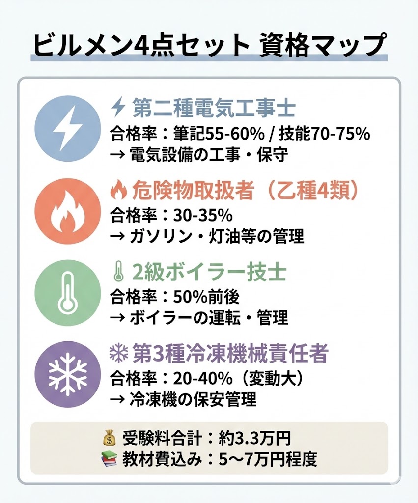 ビルメン4点セット資格マップ