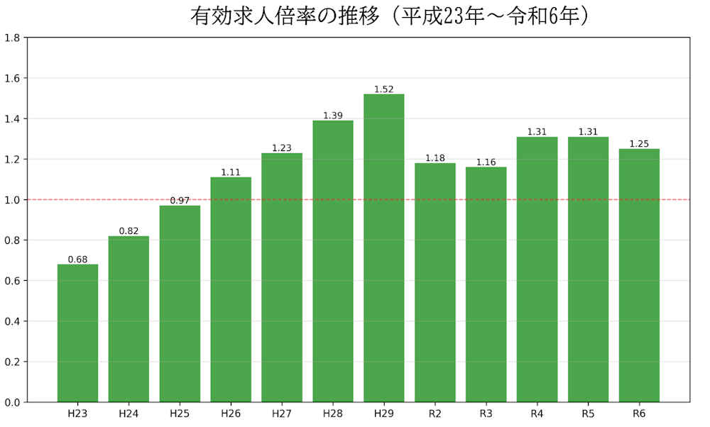 有効求人倍率の推移
