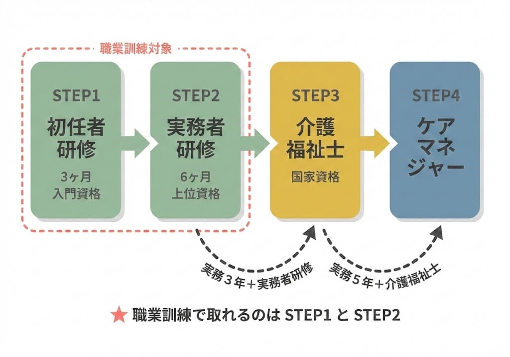 介護資格のキャリアアップルート