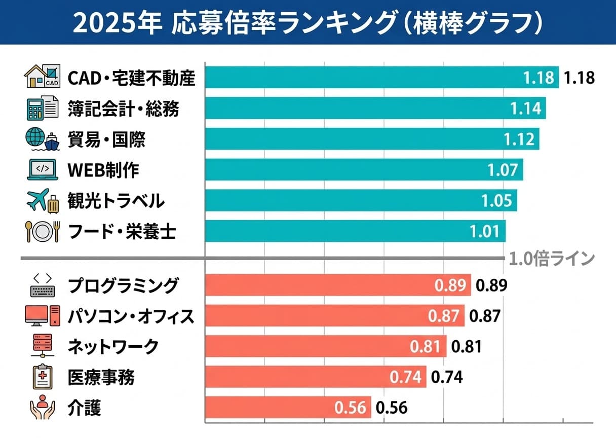 応募倍率ランキング 棒グラフ