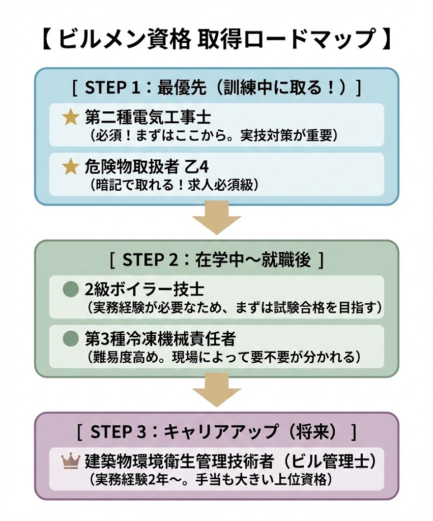 ビルメン資格取得ロードマップ