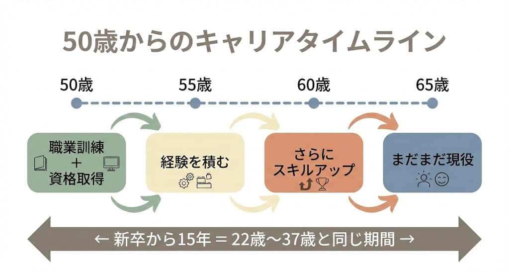 50歳からのタイムライン