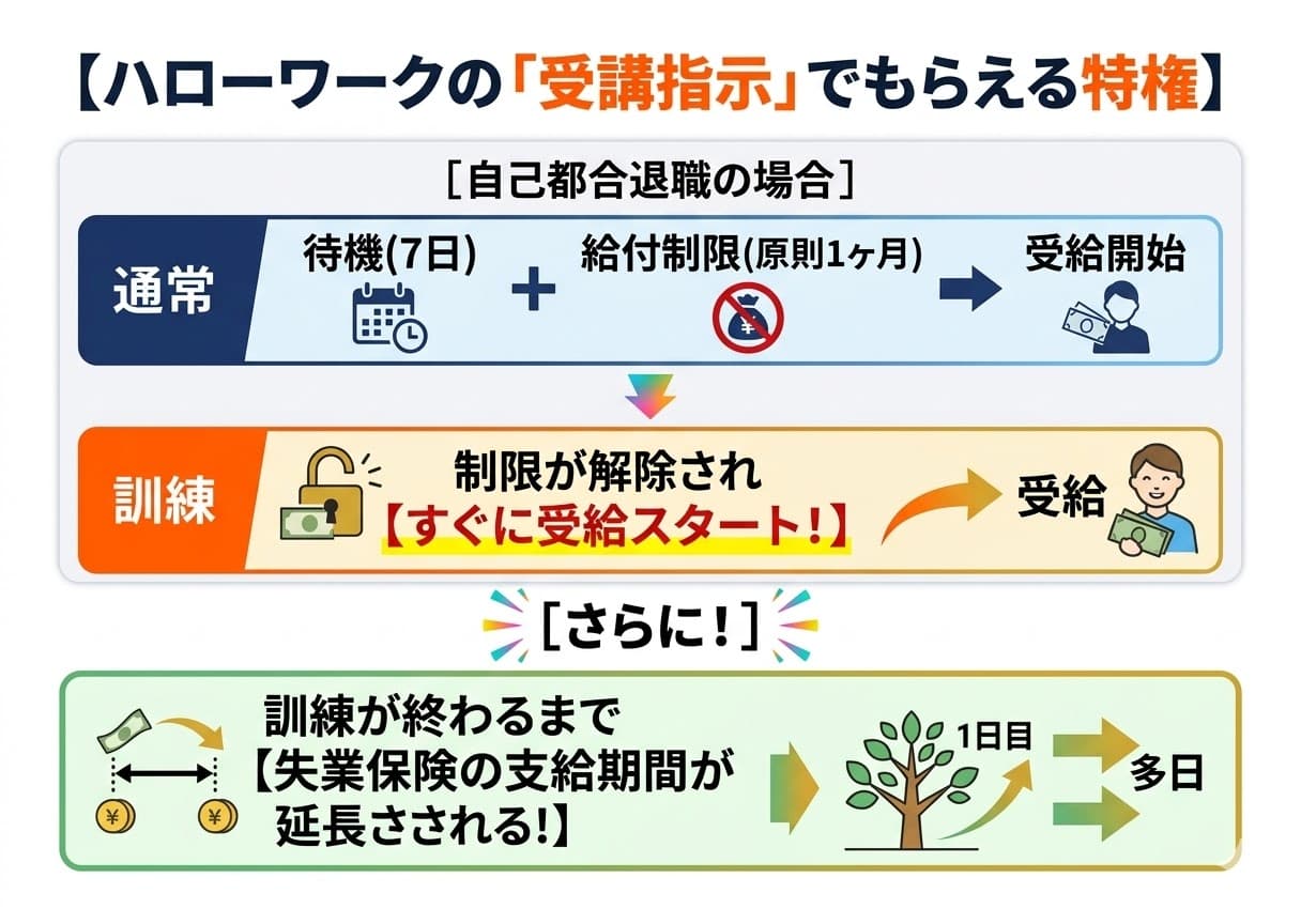 失業保険の大きなメリット