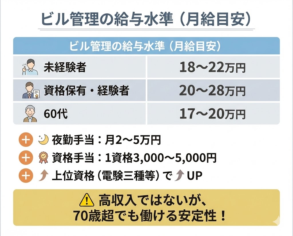 ビル管理の給付水準（月給目安）