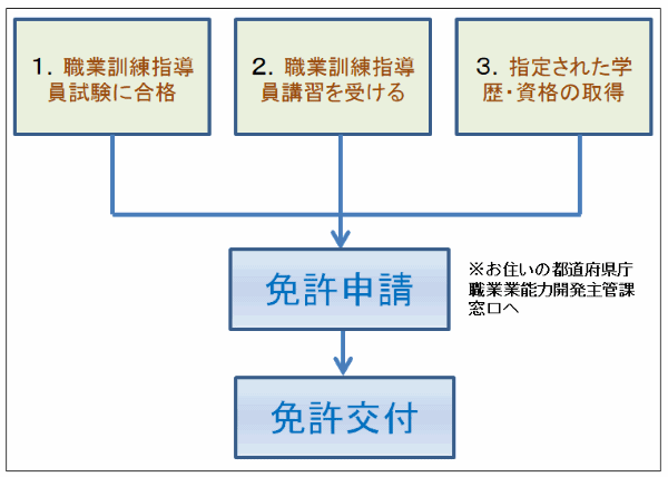 職業訓練指導員になるには 免許が必要 知らないと損をする職業訓練