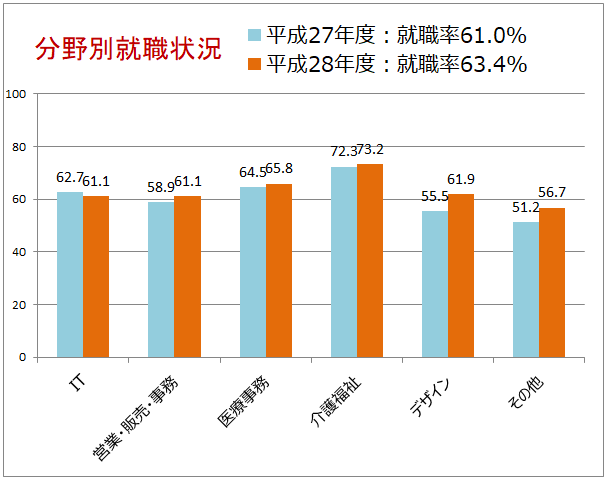 分野別就職状況