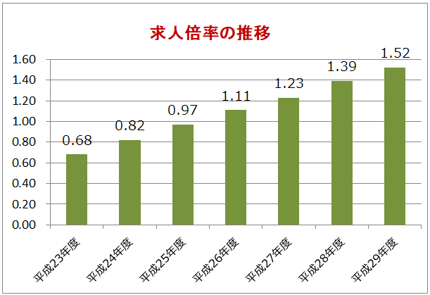 求人倍率の推移