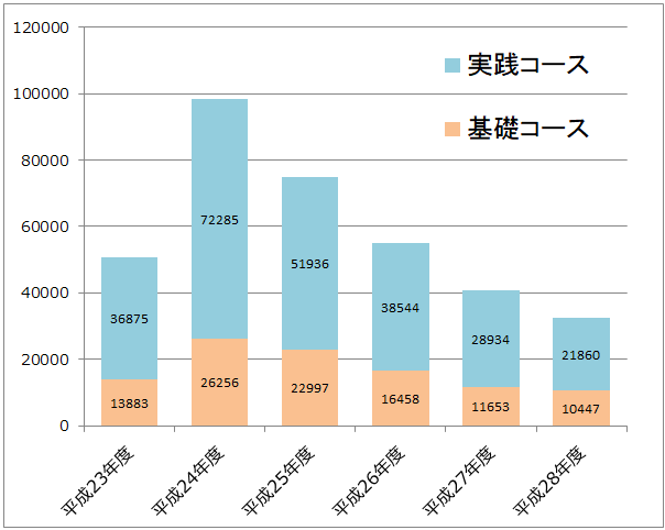 求職者支援訓練受講者推移