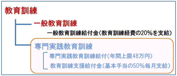 専門実践教育訓練とは