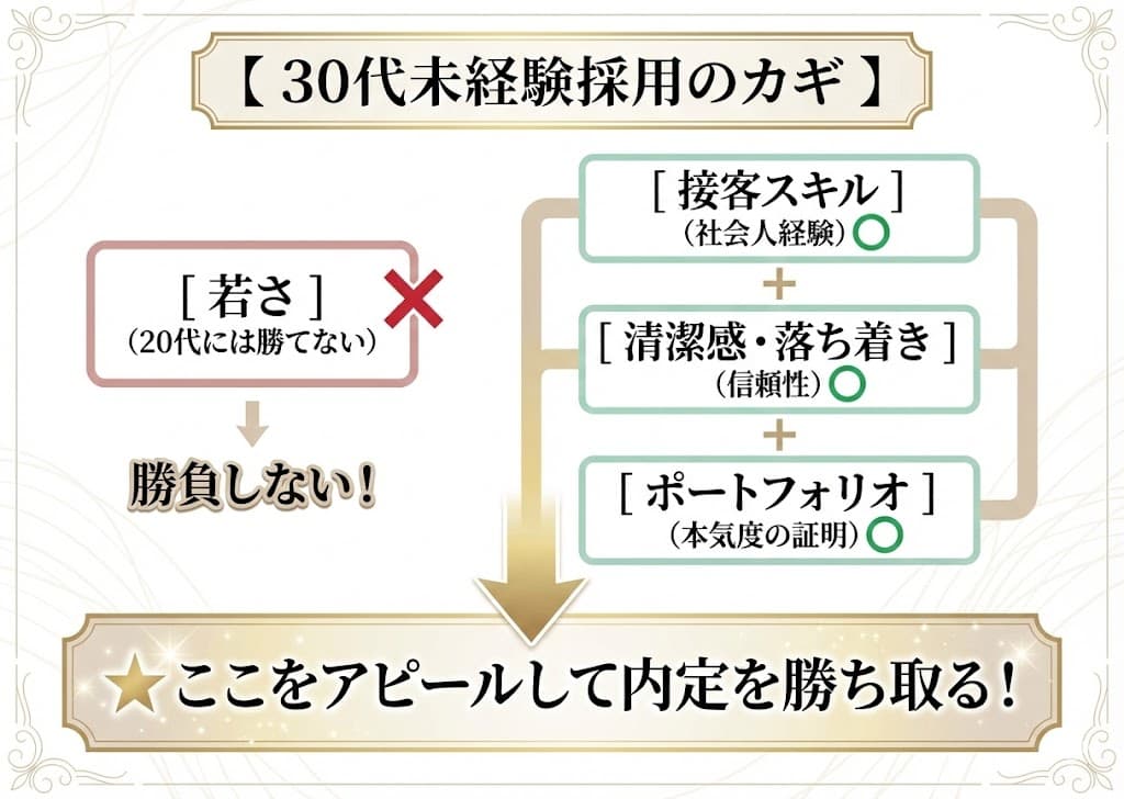 30代未経験が採用されるための「勝利の方程式」