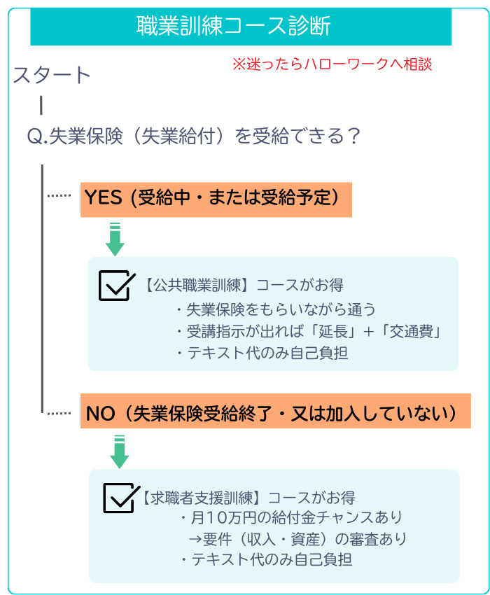 職業訓練のコース診断チャート:失業保険がある人は公共職業訓練、ない人は求職者支援訓練がおすすめ
