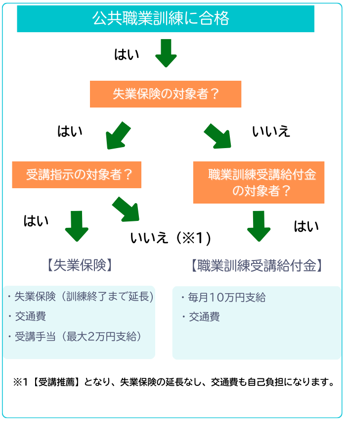 公共職業訓練に合格後の給付金判定フロー:受講指示なら失業保険延長、受講推薦なら延長なし・交通費自己負担