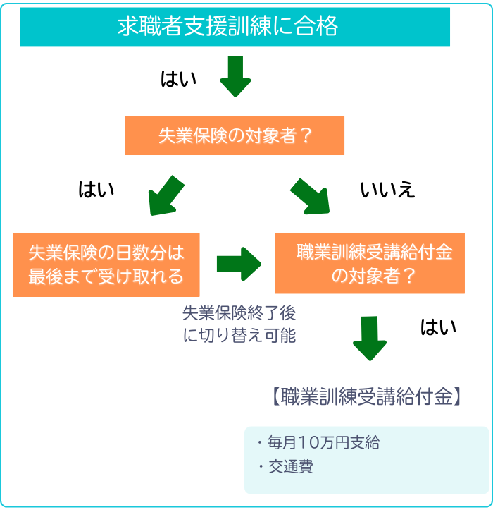求職者支援訓練に合格後の給付金判定フロー:失業保険終了後に月10万円の職業訓練受講給付金へ切り替え可能
