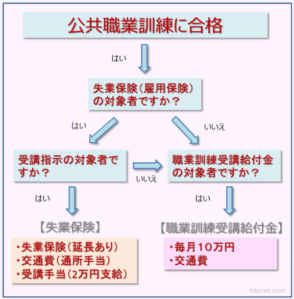 公共職業訓練に合格したらもらえるお金