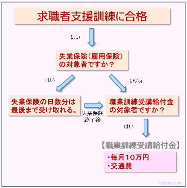 求職者支援訓練に合格したらもらえるお金