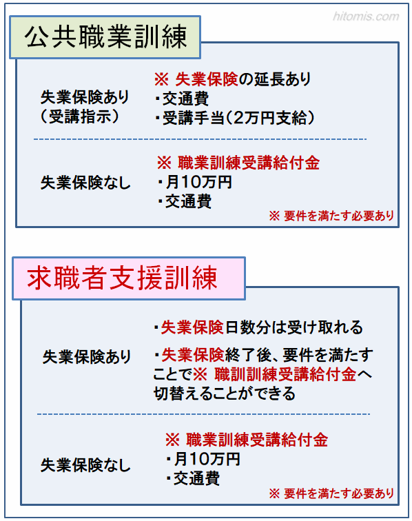 職業訓練の種類によってもらえるお金一覧