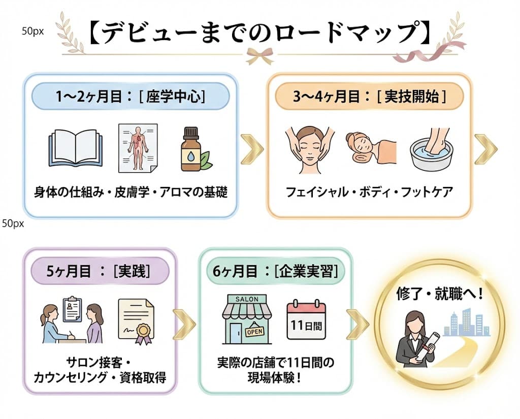 アロマテラピーデビューまでのロードマップ