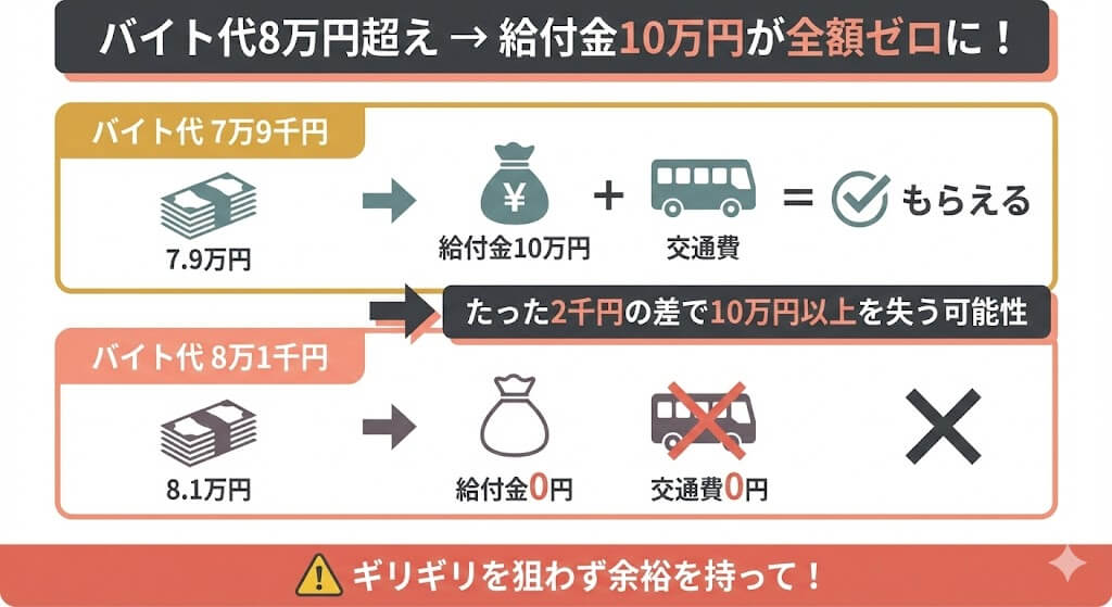 バイト代8万円超え、給付金10万円が全額ゼロに