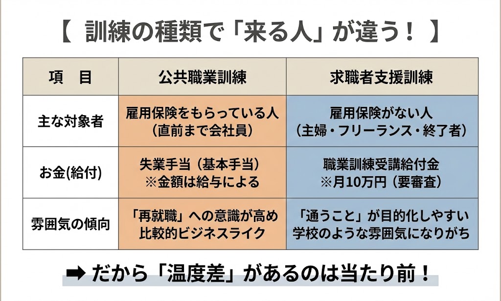 【比較表】公共職業訓練と求職者支援訓練の違い