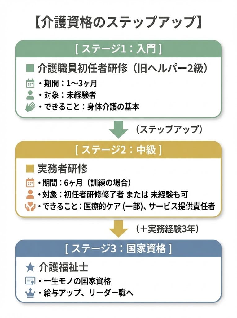 介護資格のステップアップ地図