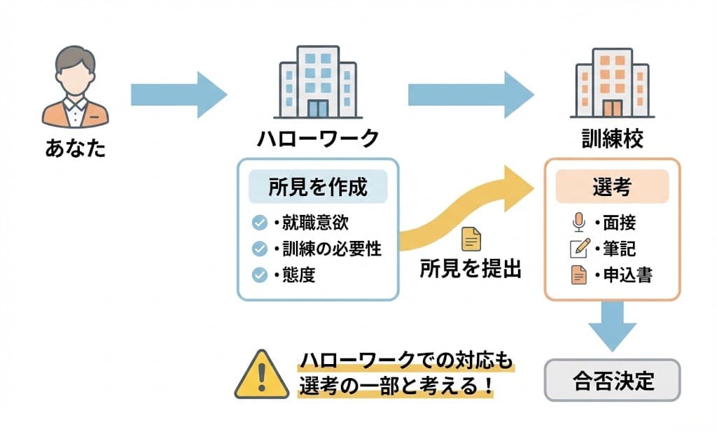 ハローワークでの対応も選考の一部と考える