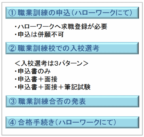 職業訓練申込から合格手続きまでの流れ