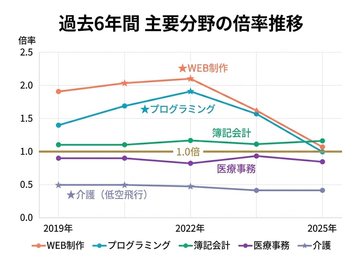 過去6年間の倍率推移 折れ線グラフ