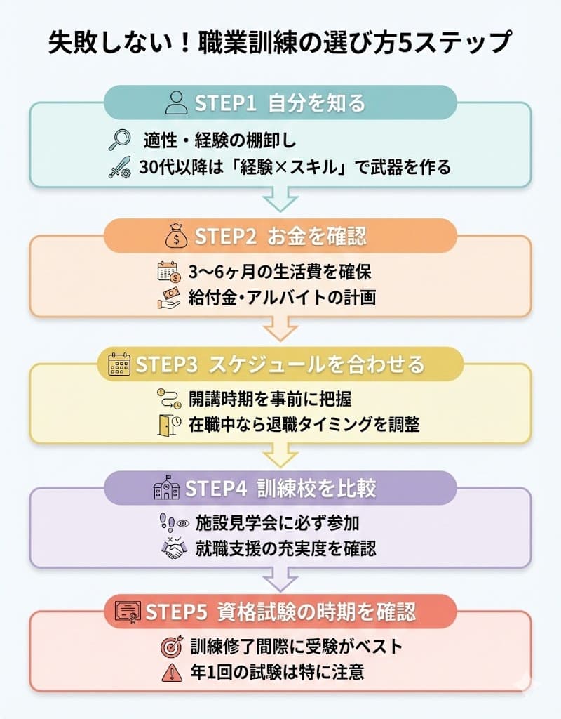職業訓練 選び方5つのチェックポイント