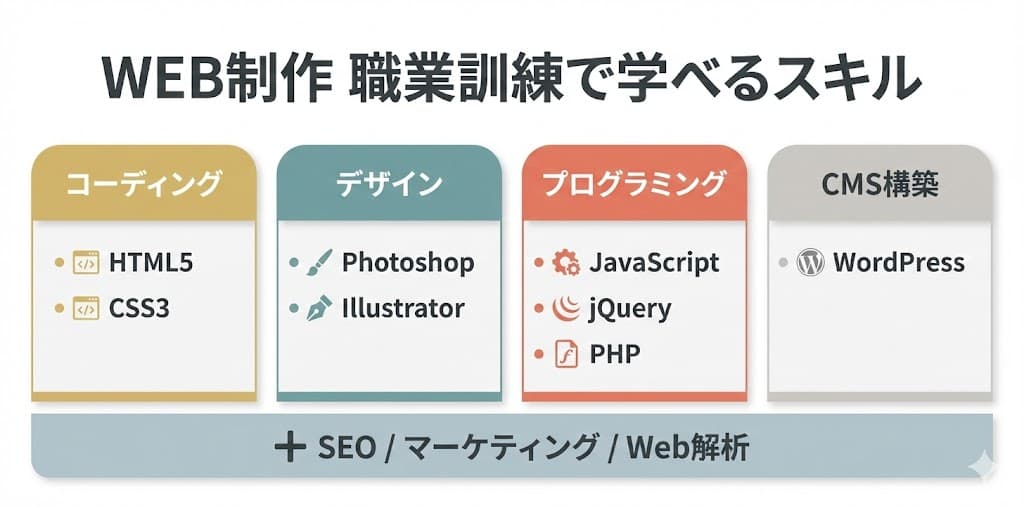 WEB制作 職業訓練で学べるスキル