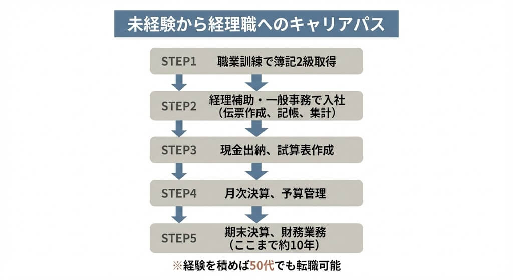 未経験から経理職へのキャリアパス