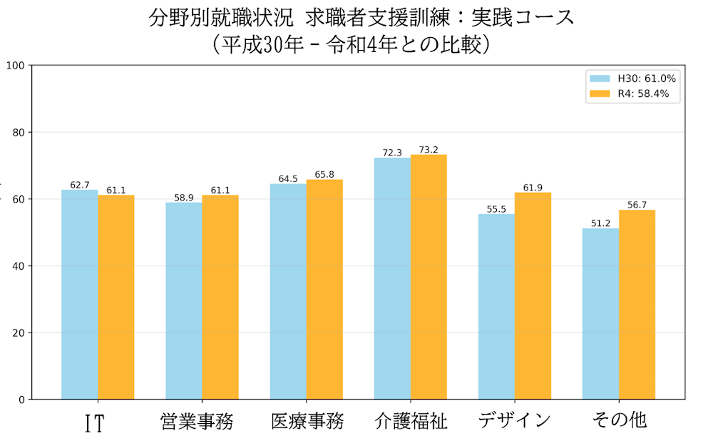 分野別就職状況（令和4年度）