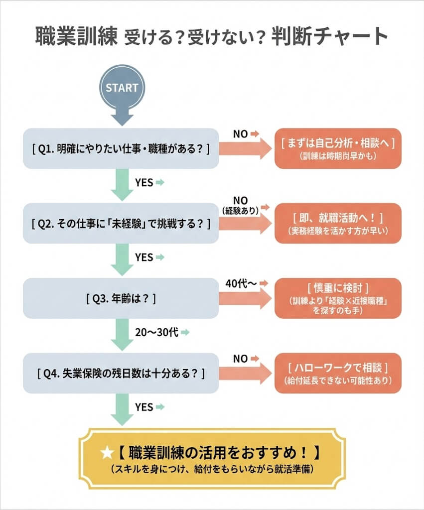 職業訓練を受けるか受けないかのフローチャート図