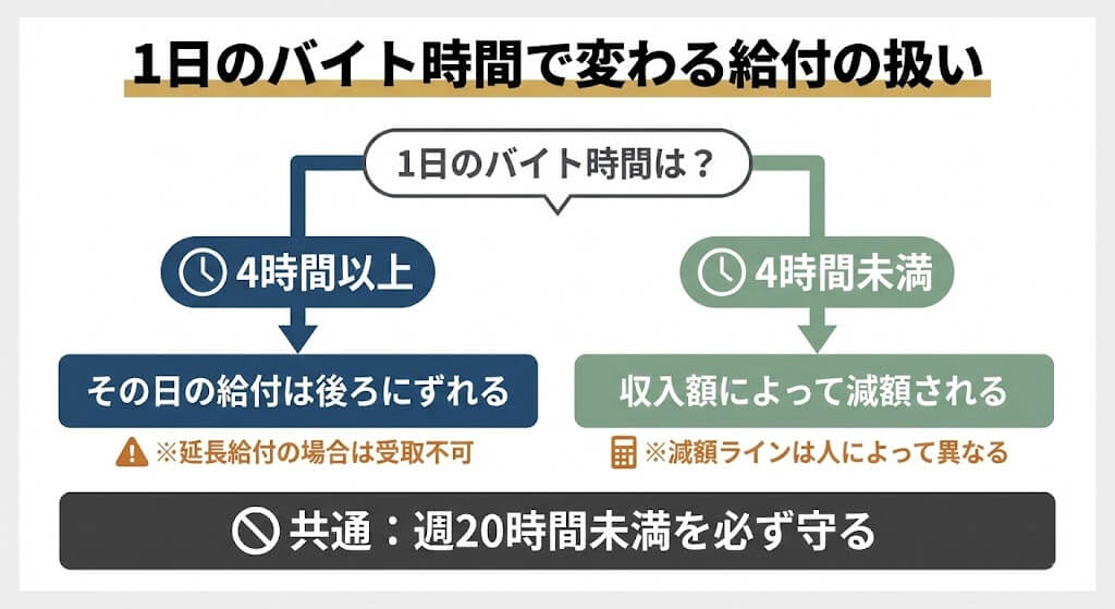 1日のバイト時間で変わる給付の扱い