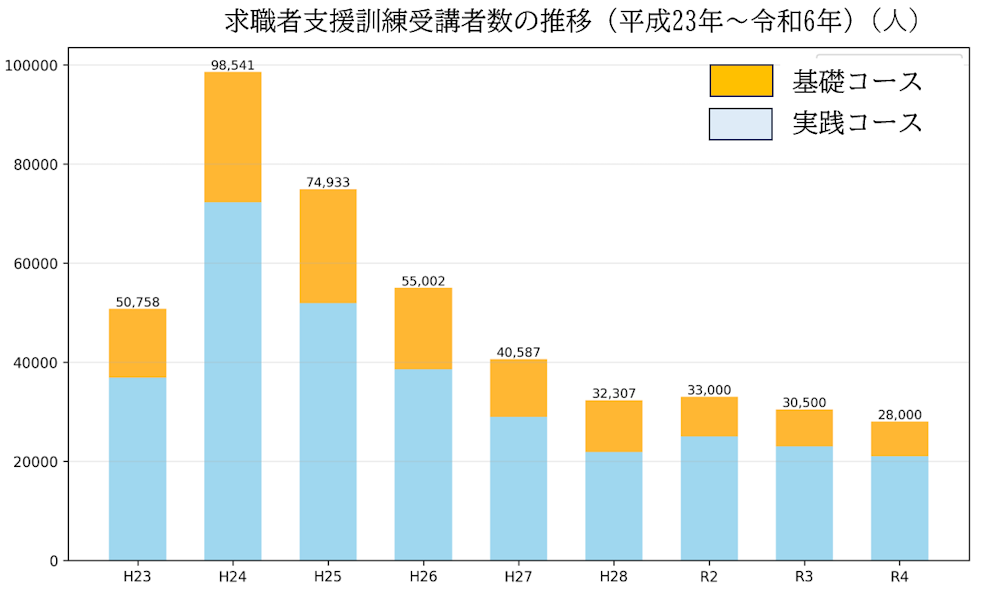 求職者支援訓練受講者数推移