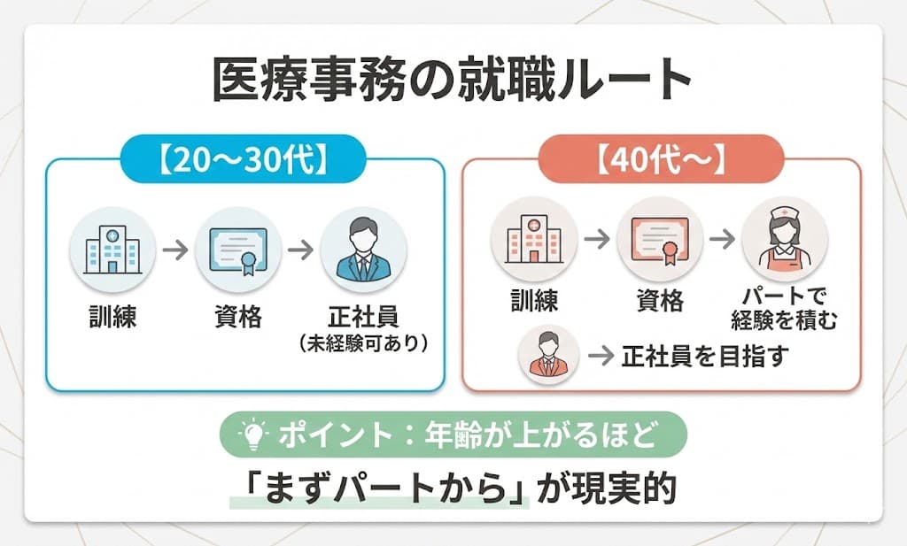 医療事務の就職ルート