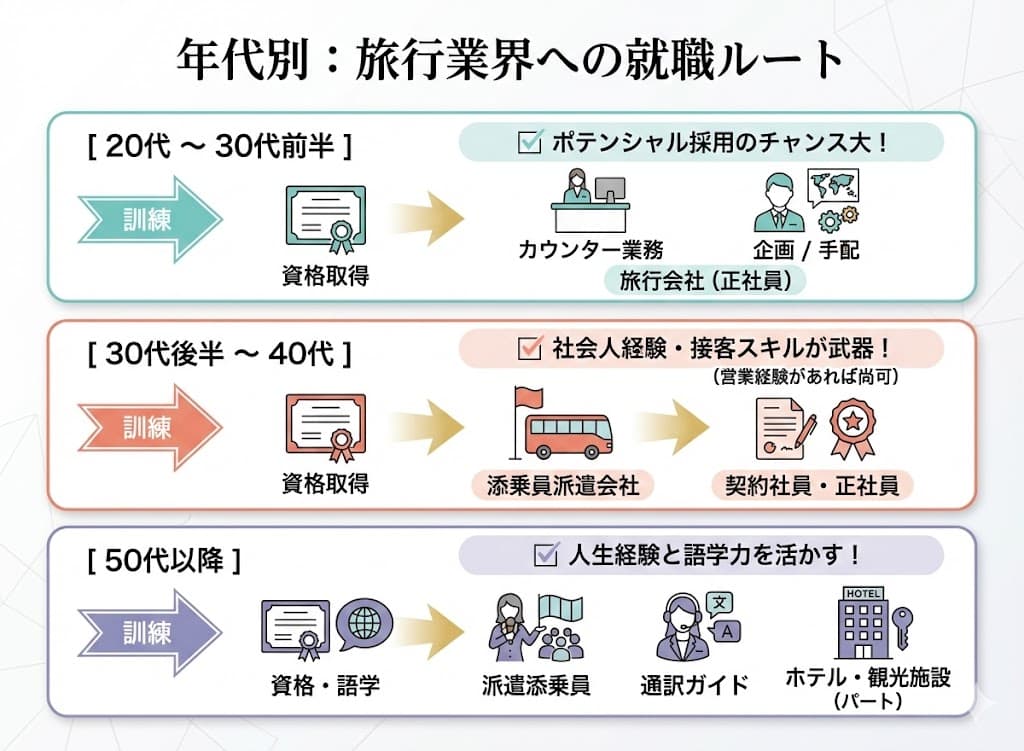 年代別:旅行業界への就職ルート