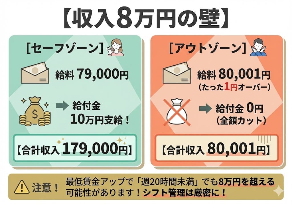 収入8万円の壁