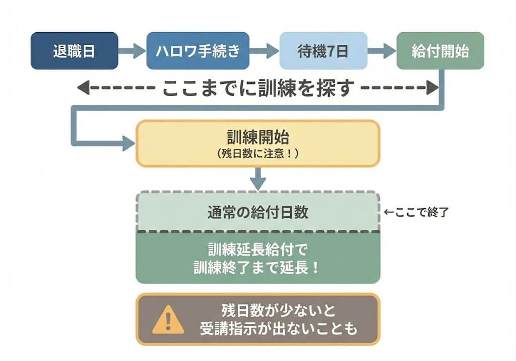 職業訓練を探すまでのフロー