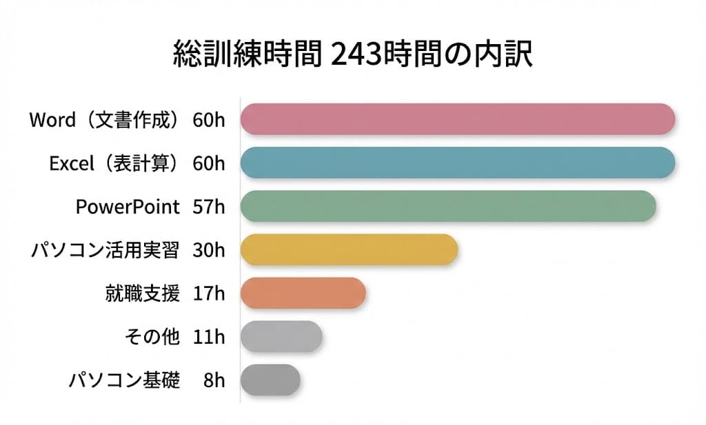 3ヶ月パソコンコースの時間配分