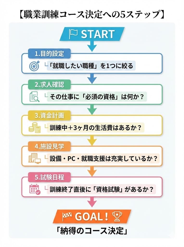 失敗しないコース選びのフローチャート