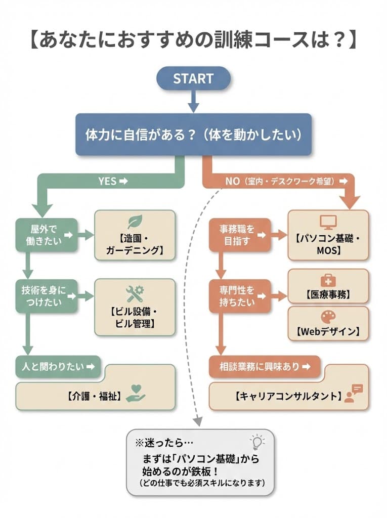 40代・50代の職業訓練 選び方フローチャート
