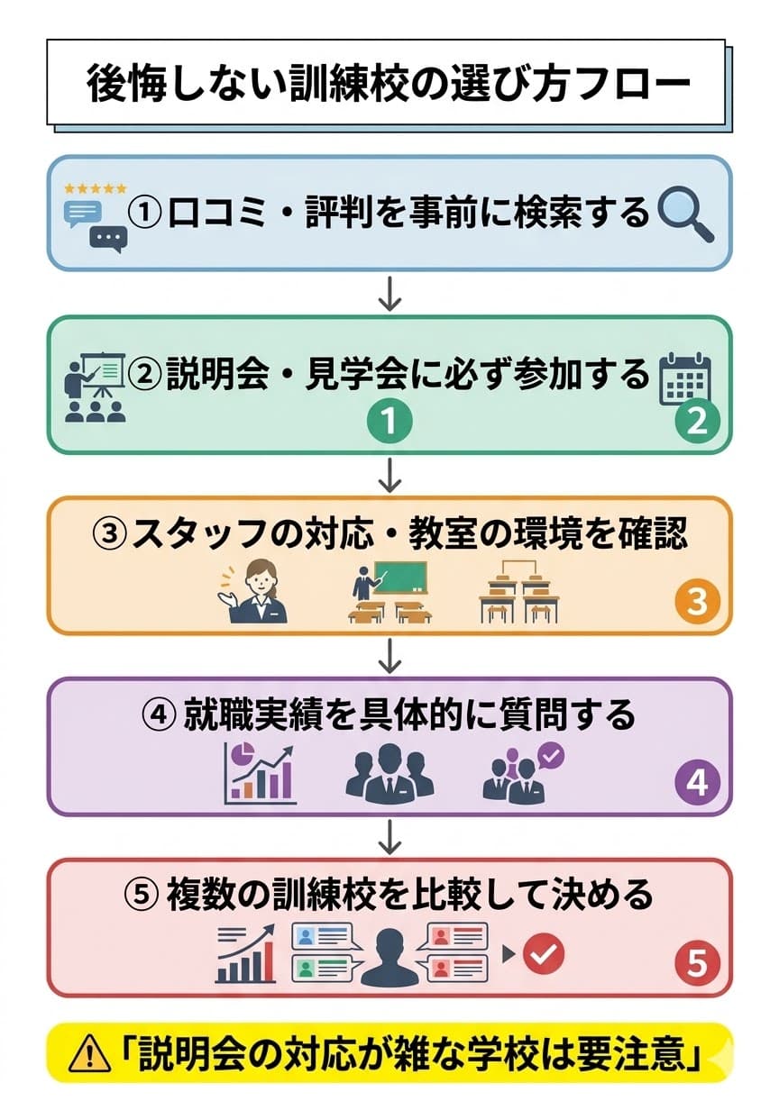 訓練校選びのチェックフロー図