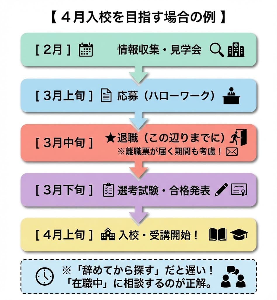 4月入校を目指す場合の例