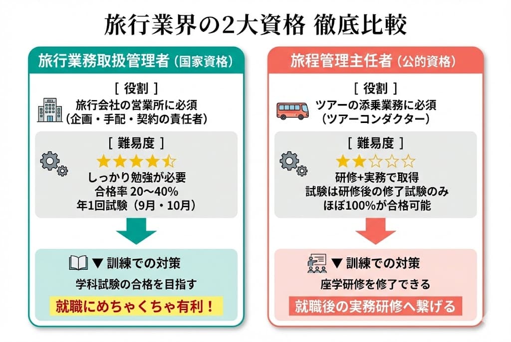 旅行業界の2大資格徹底比較